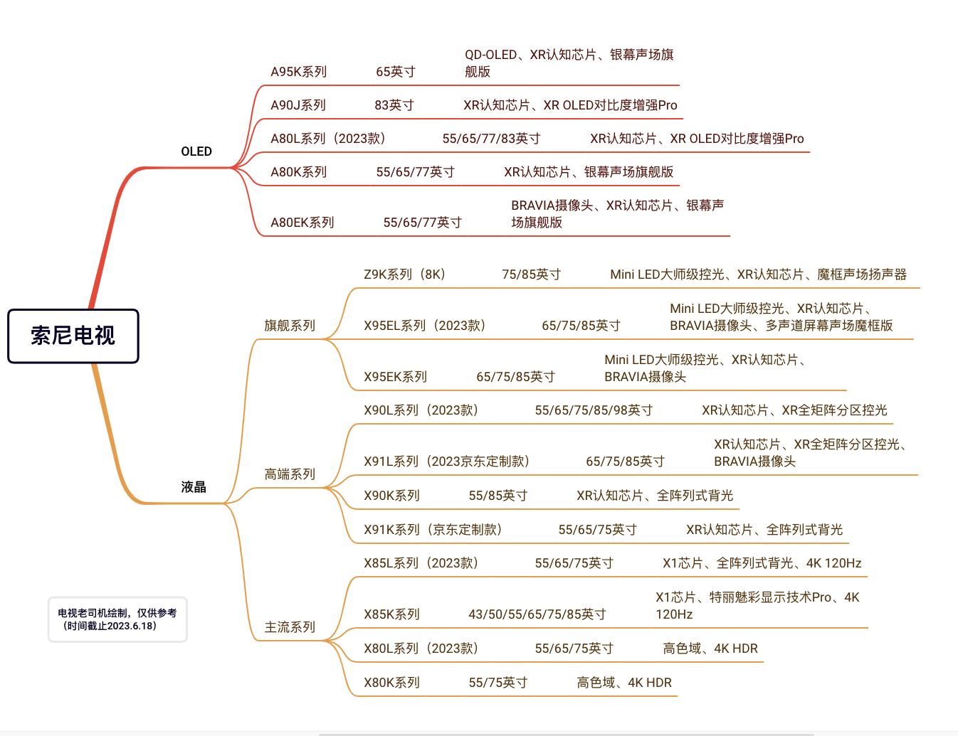 2020年索尼入门级电视性价比之选,索尼电视选购建议