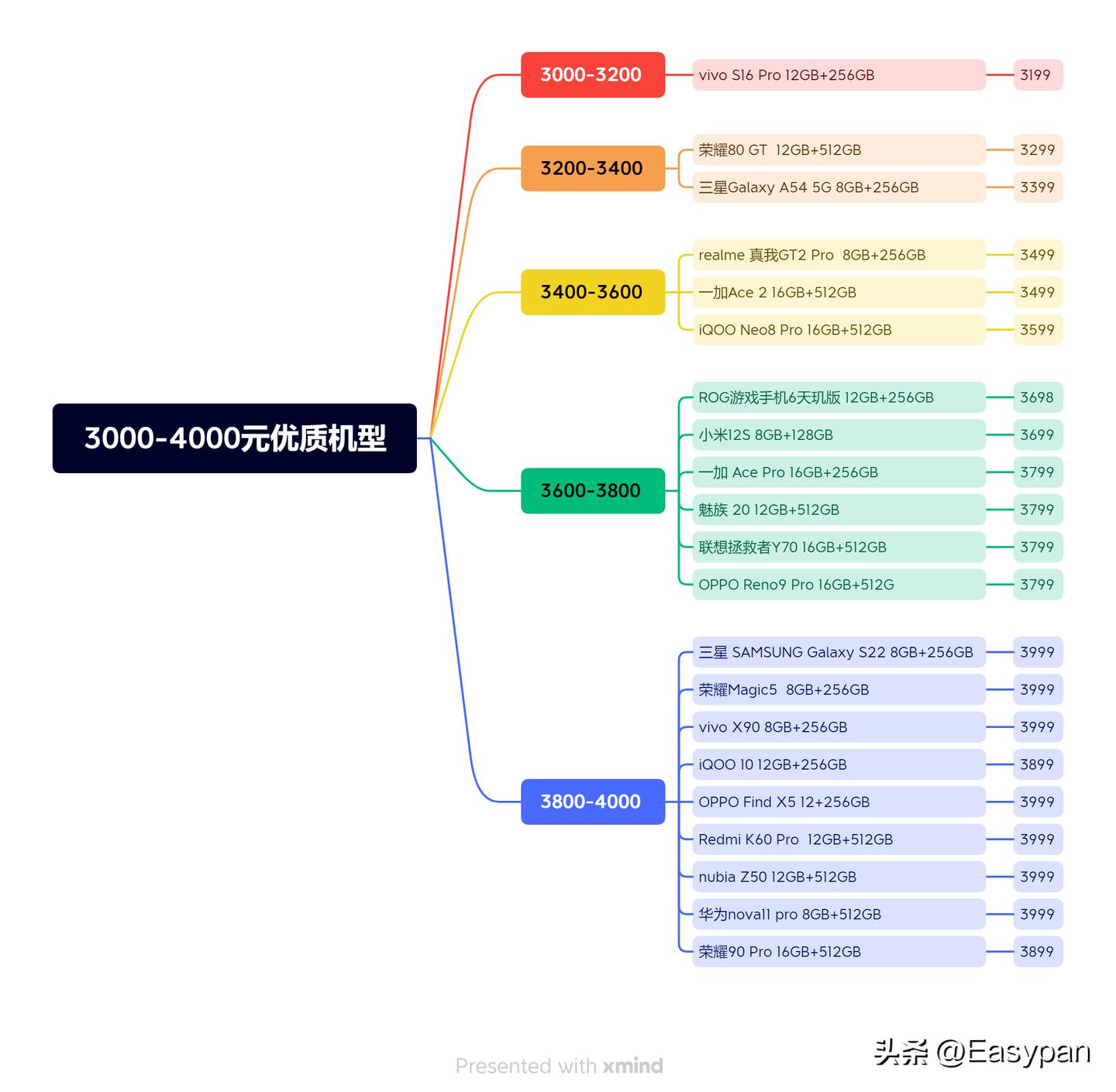 2023年【7月】3000-4000元手机选购总结推荐指南