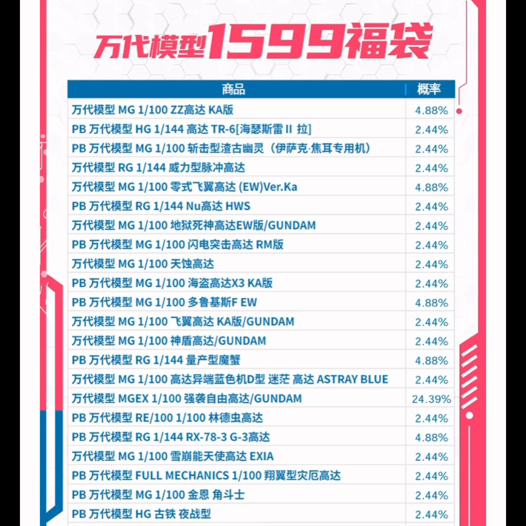 2023万代旗舰店4月20号微信小程序高达福袋一览。福...