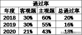 零基础法律从业资格考试,在职零基础自学法律