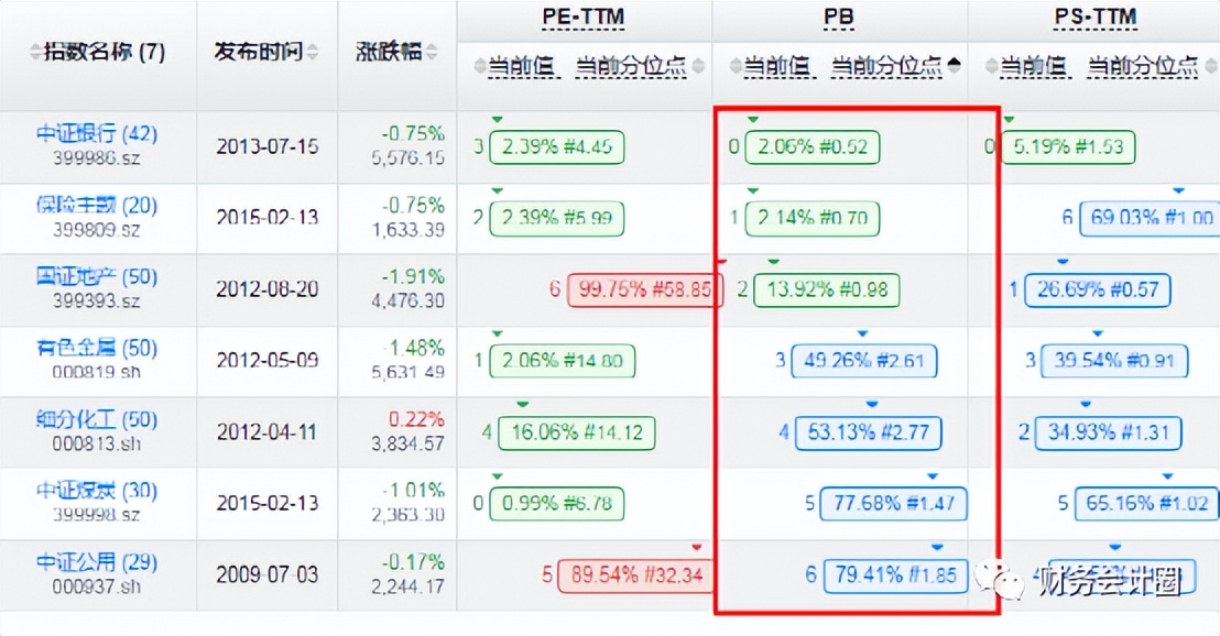 估值与基本面共振的指数级行情,2022年12月2日a股主要指数估值表