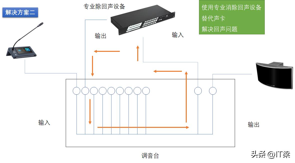 视频会议回声怎么解决,如何消除视频会议系统回声