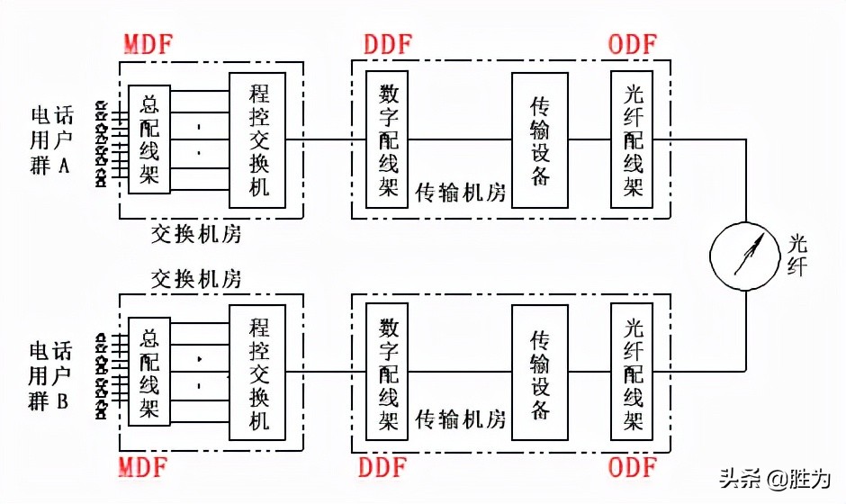 ddf配线架工作原理讲解,ddf数字配线架与odf光纤配线架