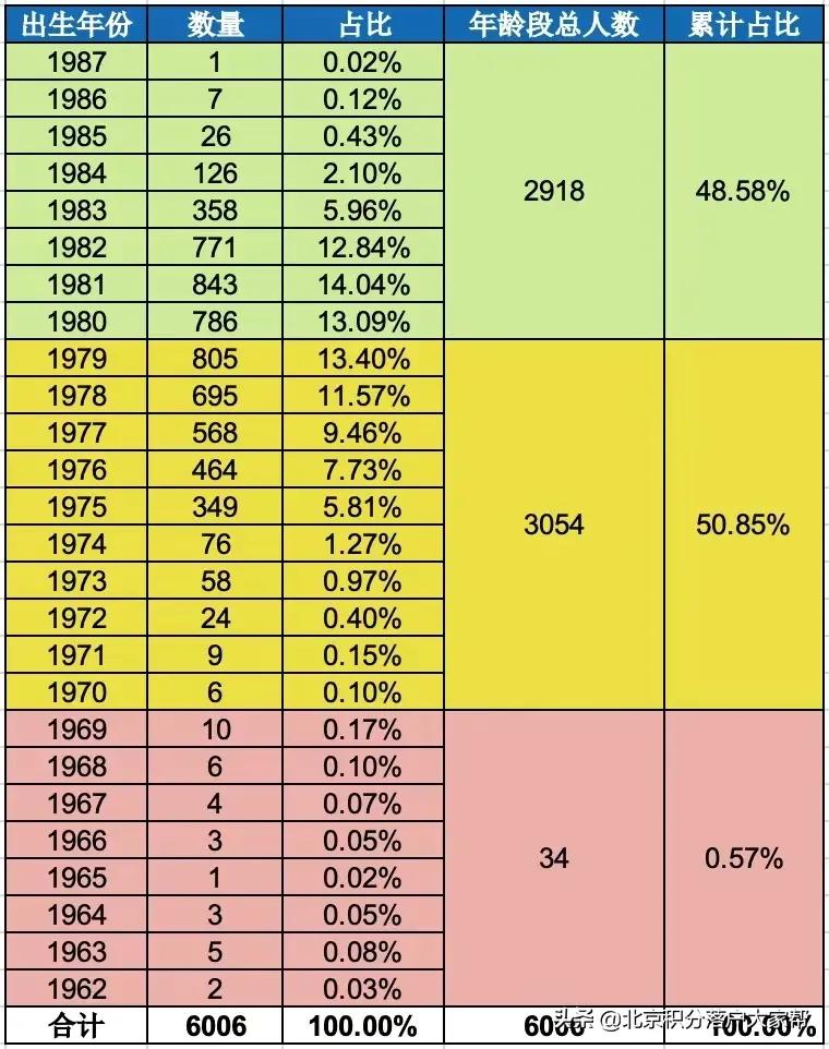 北京积分落户新增纳税指标,2023北京积分落户最新排名
