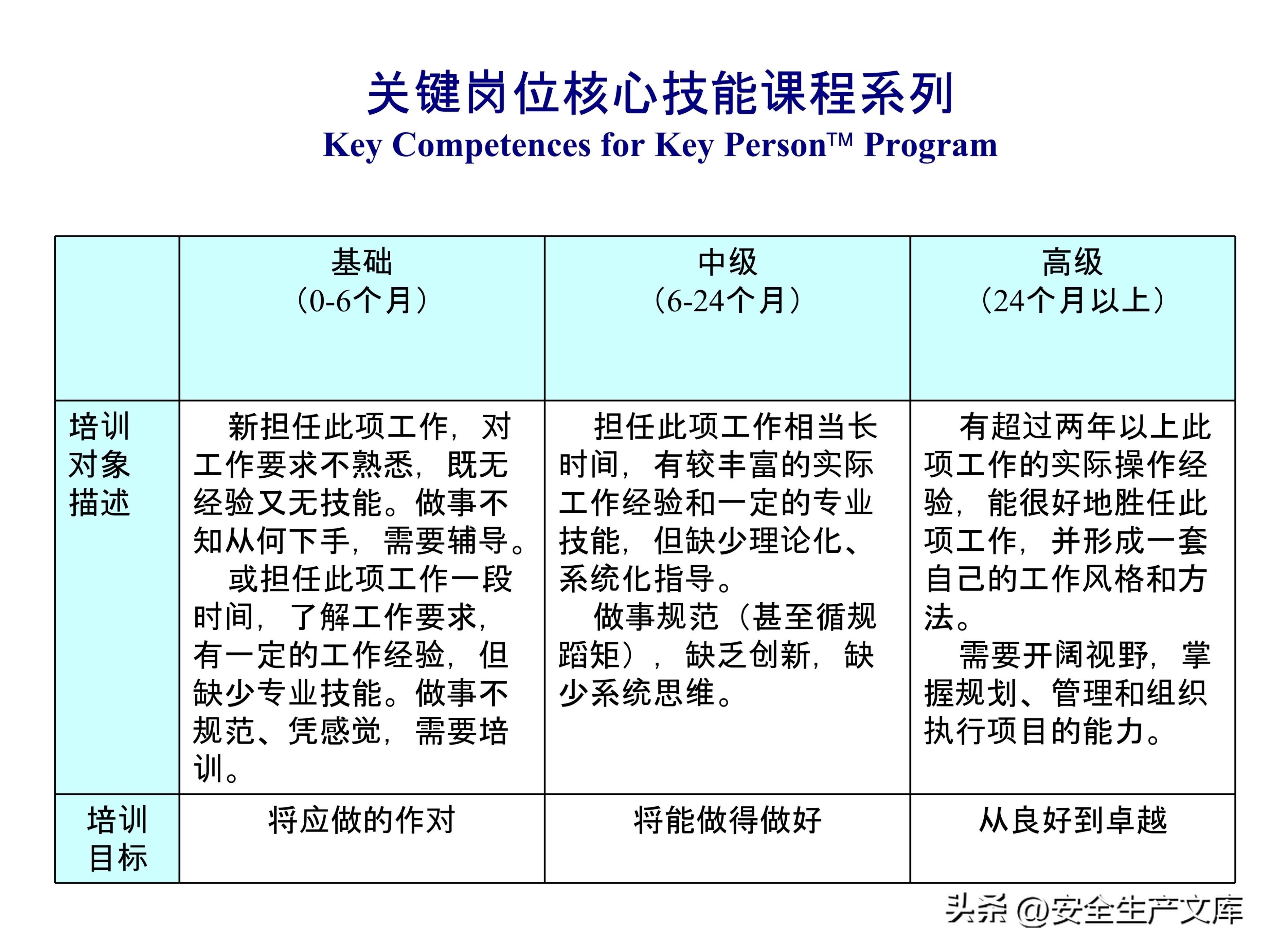 营销部2022年度培训计划模板,年度安全培训经费预算