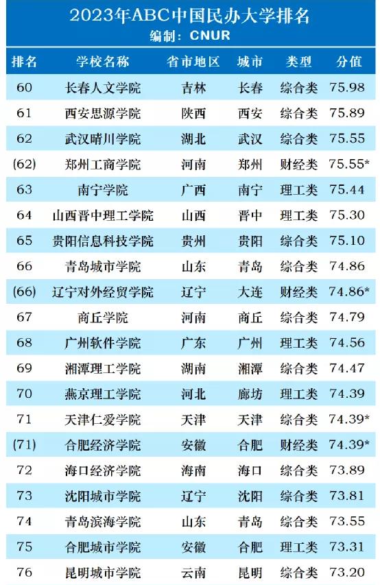 湖北民办大学在全国的排名,湖北民办大学排名一览表