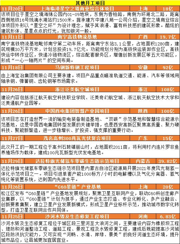 252个重点项目总投资4828亿,261个重大项目总投资1776亿元