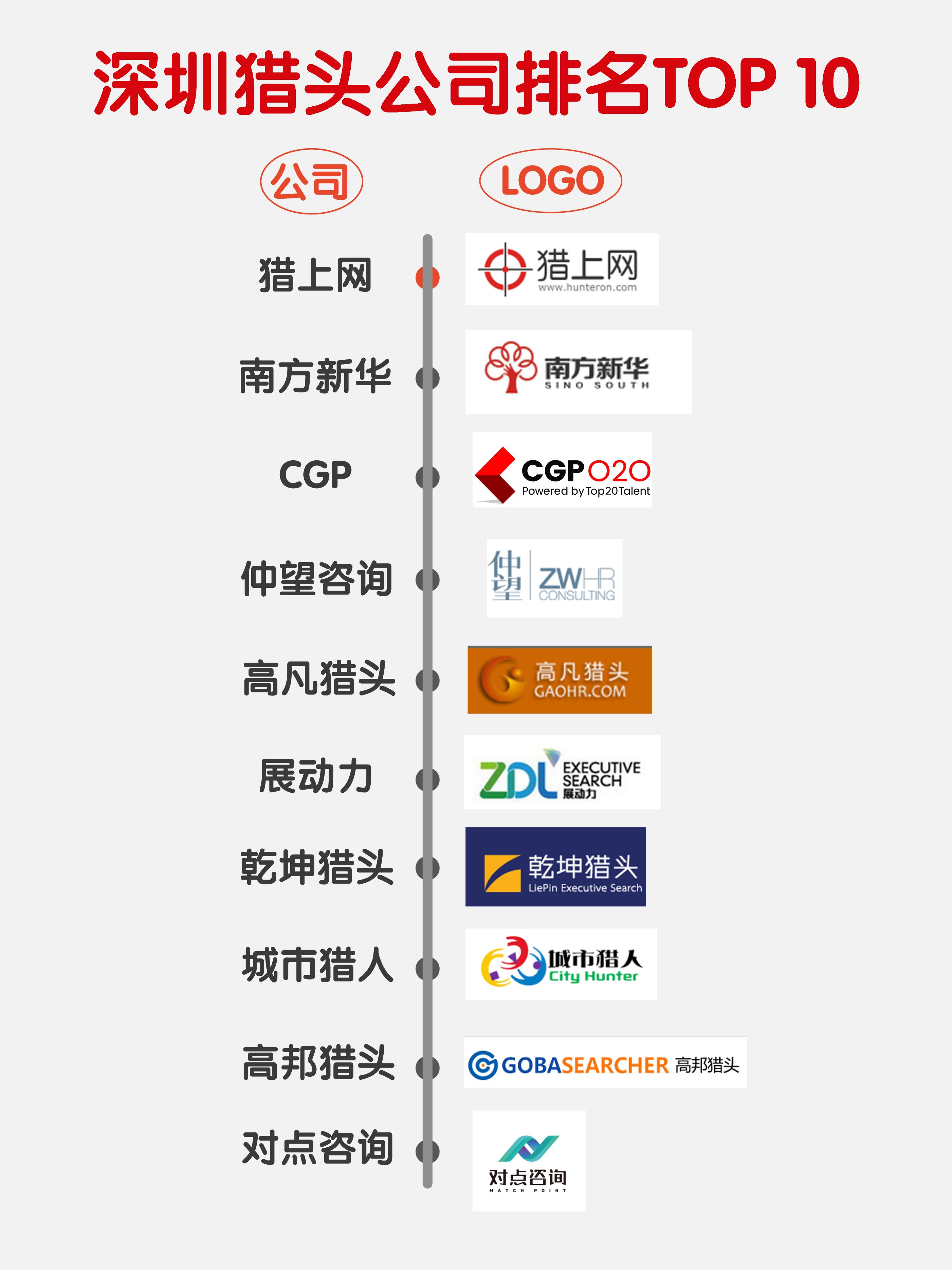 深圳猎头公司排名前十名,深圳猎头公司排名前十