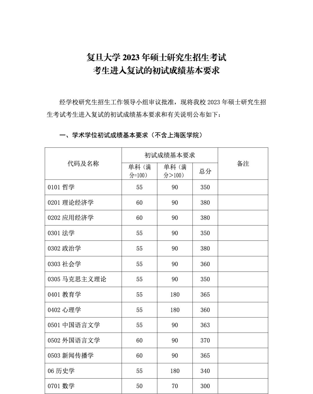 自主划线的34所大学考研复试线,考研34所自划线院校初试分数线