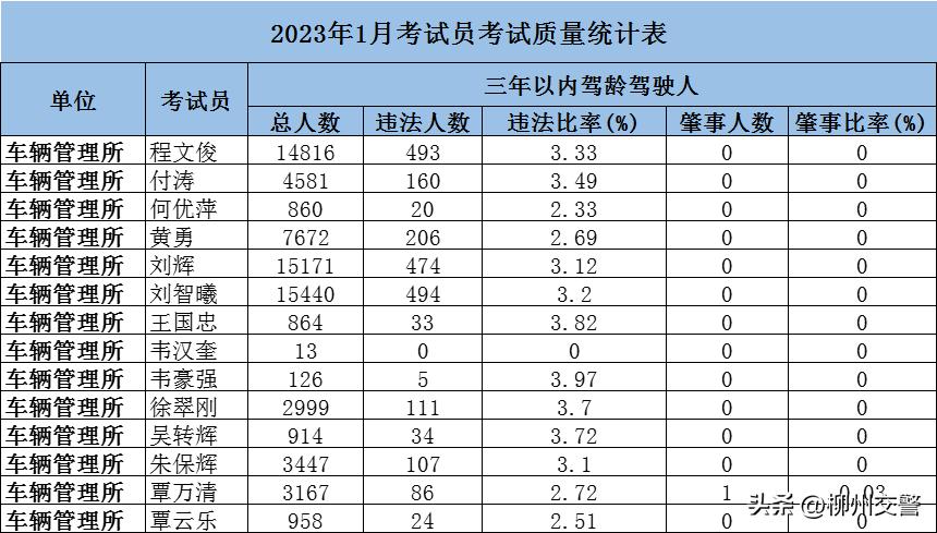 广西柳州驾校2020年通过率排名,柳州市驾校通过率排名
