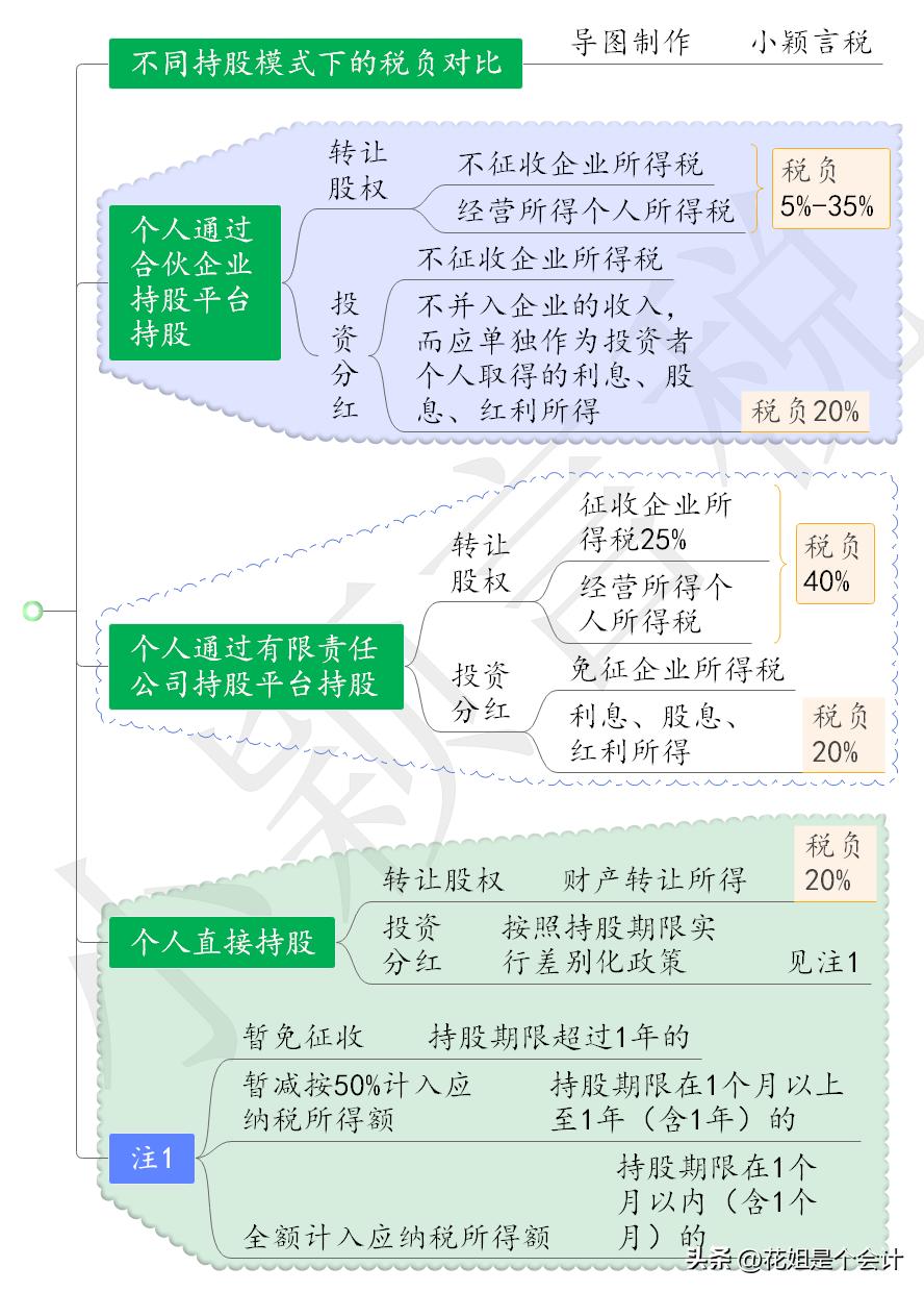 两种交易模式下的税负比较,不同类型持股税收比较
