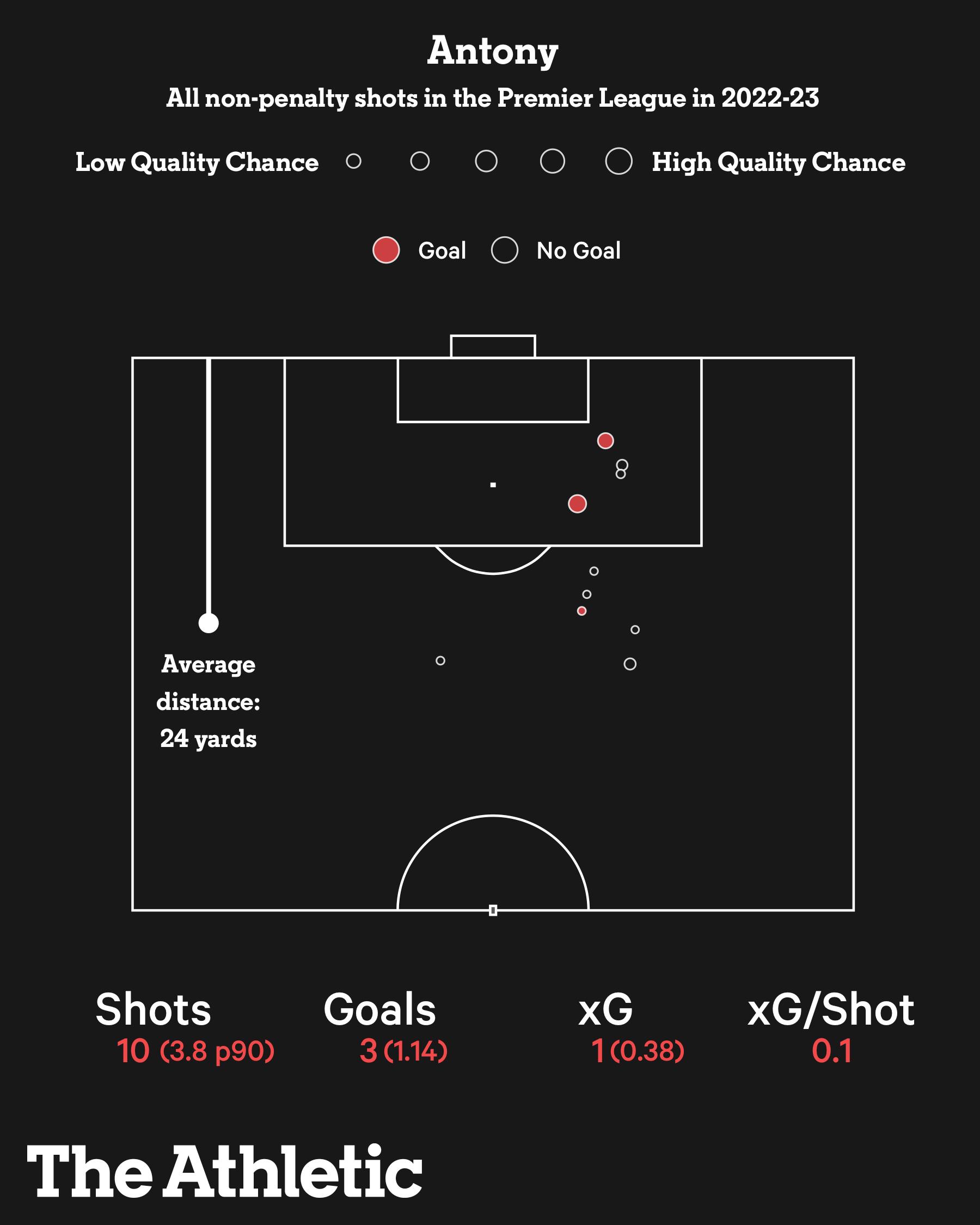 安东尼是左脚球员还是右脚球员,为什么安东尼只用左脚打门