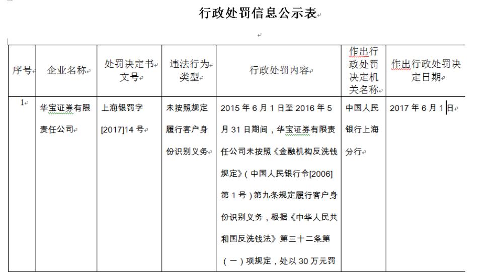华宝证券处罚,华宝证券违规