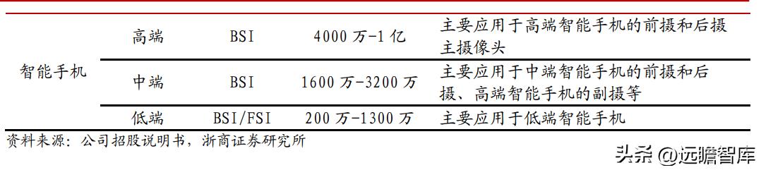 cis安防系统龙头,安防龙头思特威