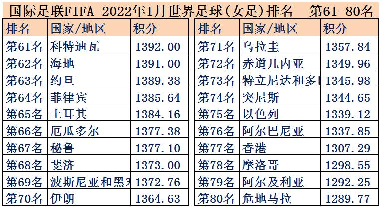 女足世界排名最新排名一览表,女足2019夺冠视频
