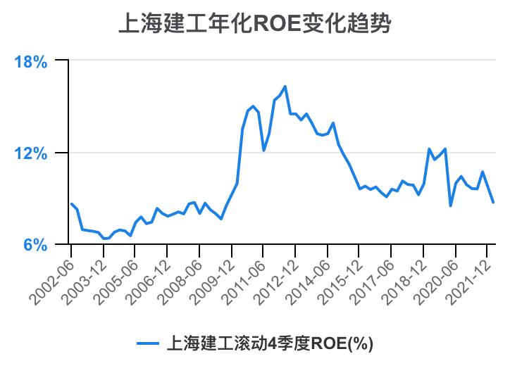 上海建工集团财务指标,上海建工股票财务分析