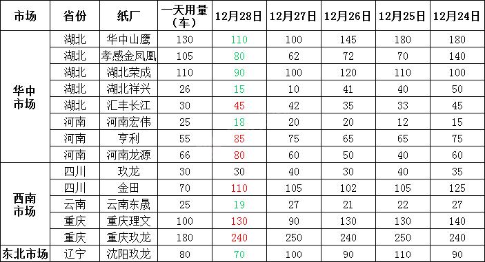 12月29日各地区废纸价格汇总,全国今日废纸价格上涨