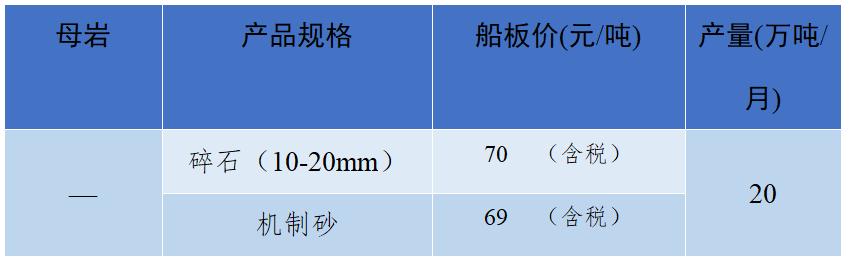 长江流域砂石“寒潮”来袭！—2022年12月全国砂石骨料价格和产量