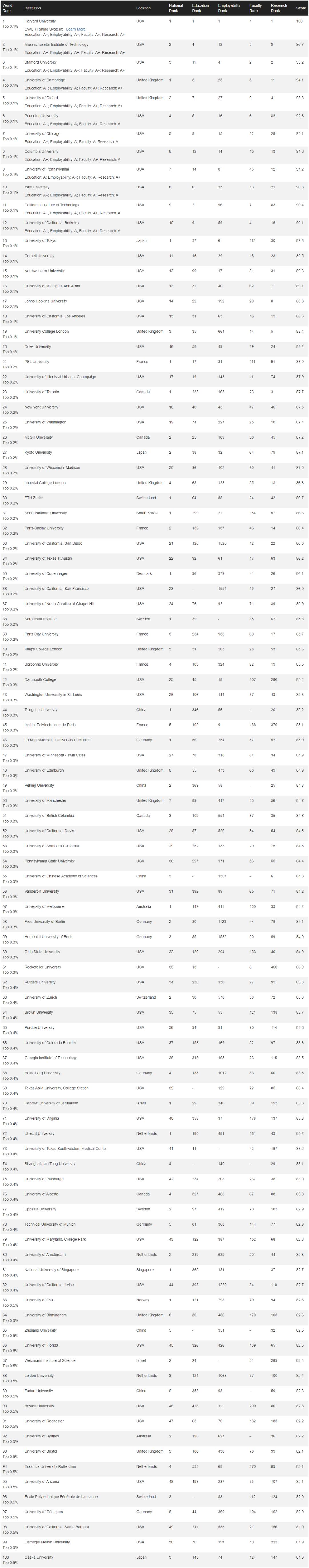 cwur公布2023世界大学排名前200,cwur公布2024世界大学排名完整