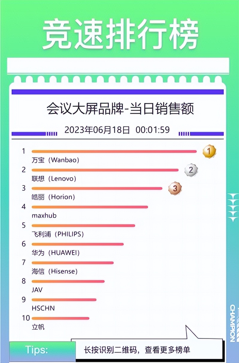 京东618最终战报路由器,京东618笔记本华为第一