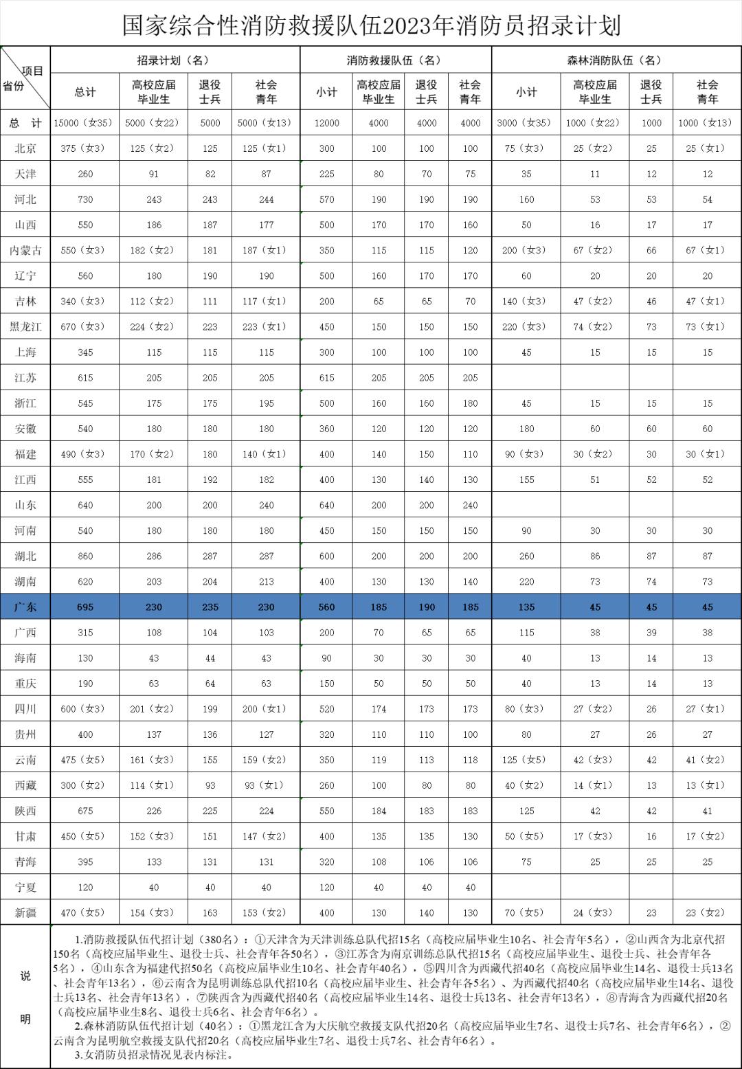 2023招聘岗位学历要求,无学历要求的高薪工作二三线