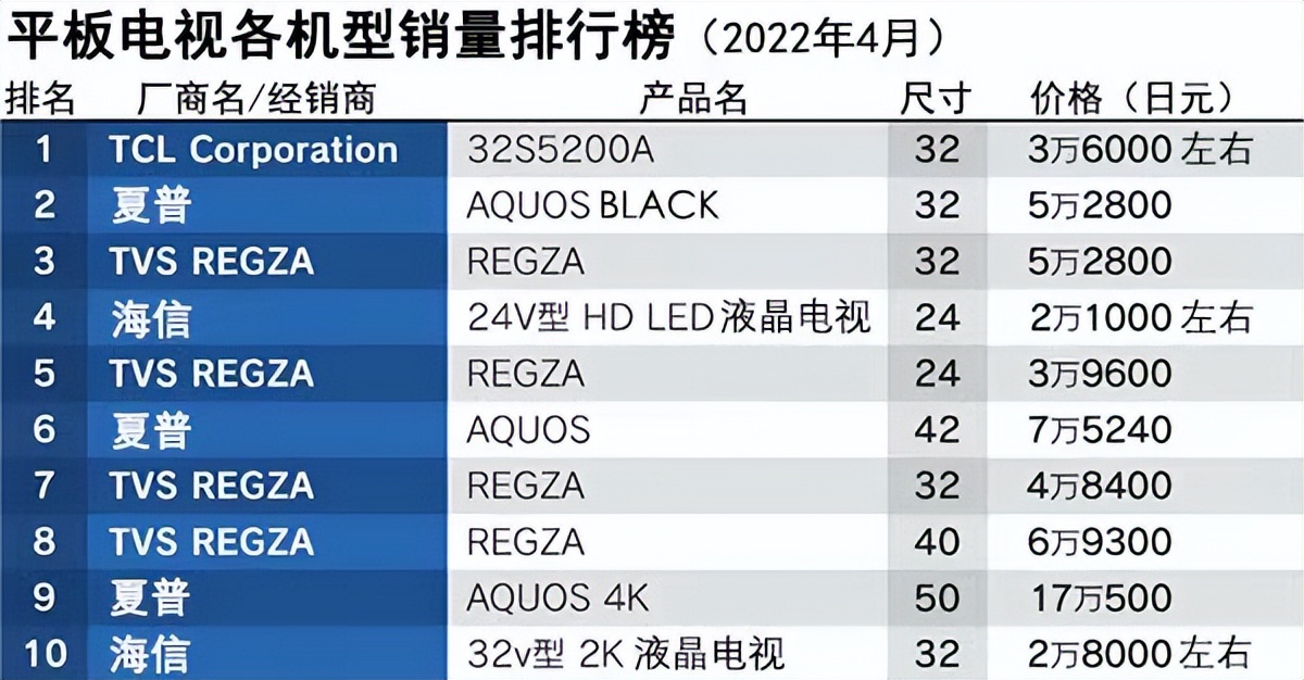现在销量好的电视机有哪些,今年液晶电视排行榜前十