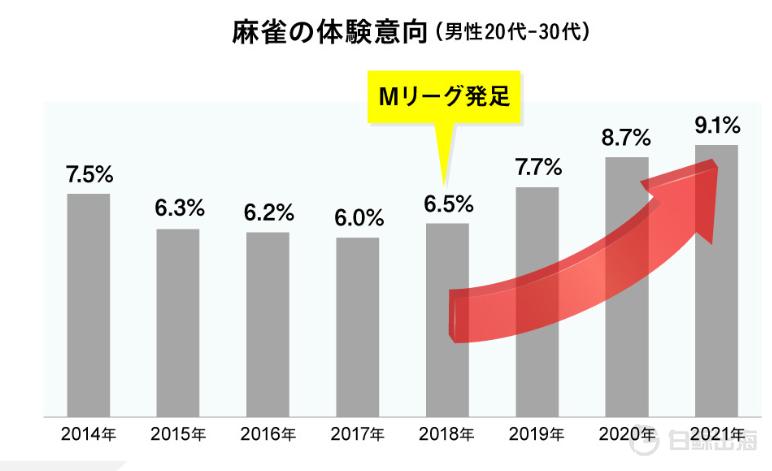 日本年轻人线上打麻将，为这款出海产品带来了3亿人民币的年流水