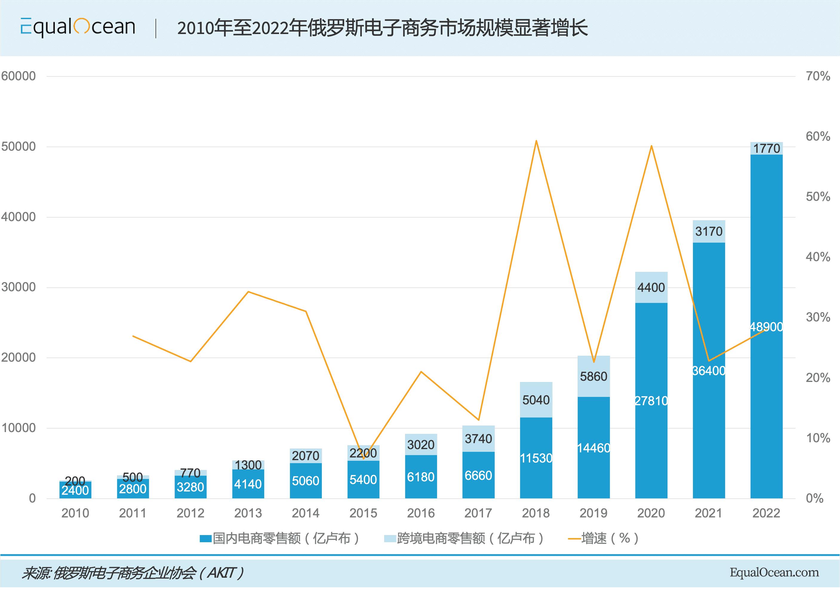 逆势而上，2023俄罗斯电商市场亮点频出