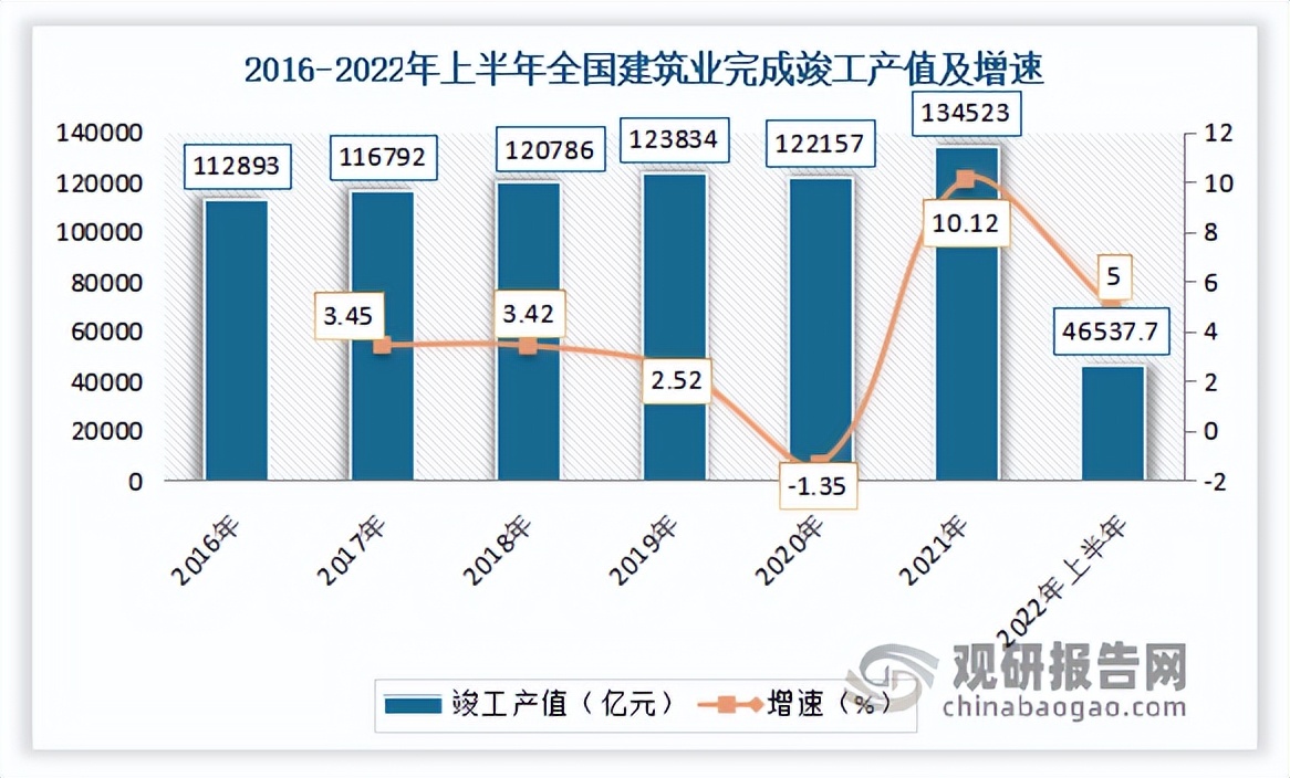 近几年建筑行业数据分析及发展,建筑业行业分析