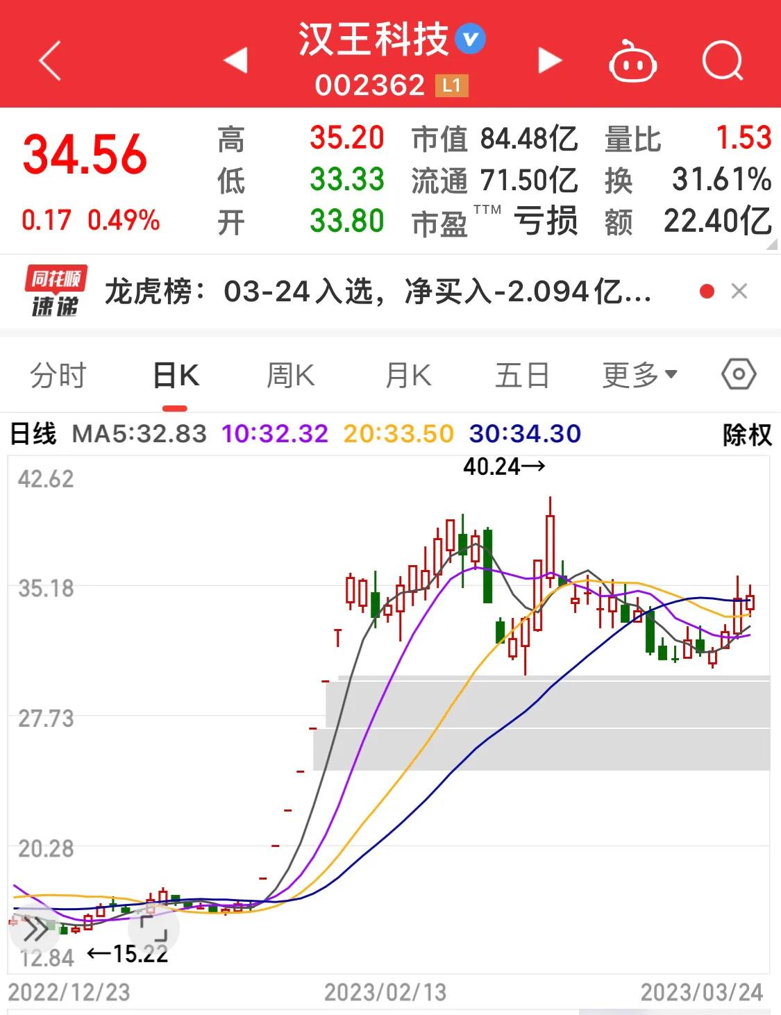 汉王科技有限公司股票,汉王科技股票还会涨吗