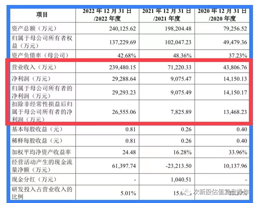 688429时创能源,688290估值及打新申购建议