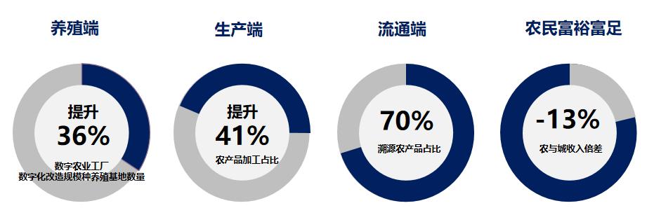 农产品供应链发展现状分析,农产品供应链涉及哪些行业