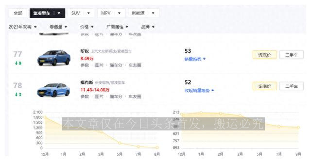 新一代福克斯销量冠军力压朗逸,福克斯重回销量榜