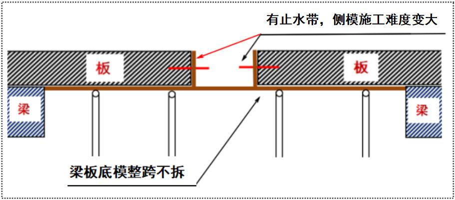 意想不到！后浇带模板背后“水”有点深，老司机也常栽跟头