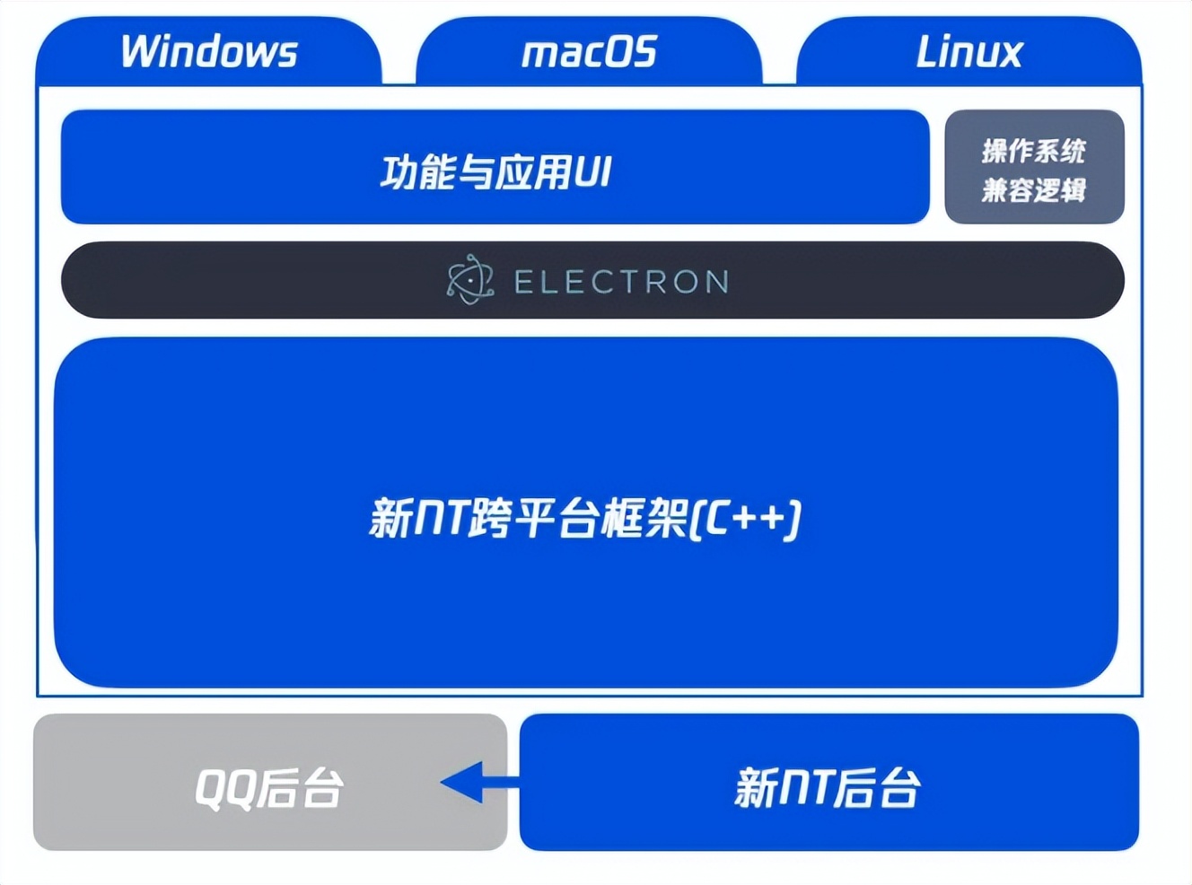 qq降回以前版本,qq改版最失败的一次
