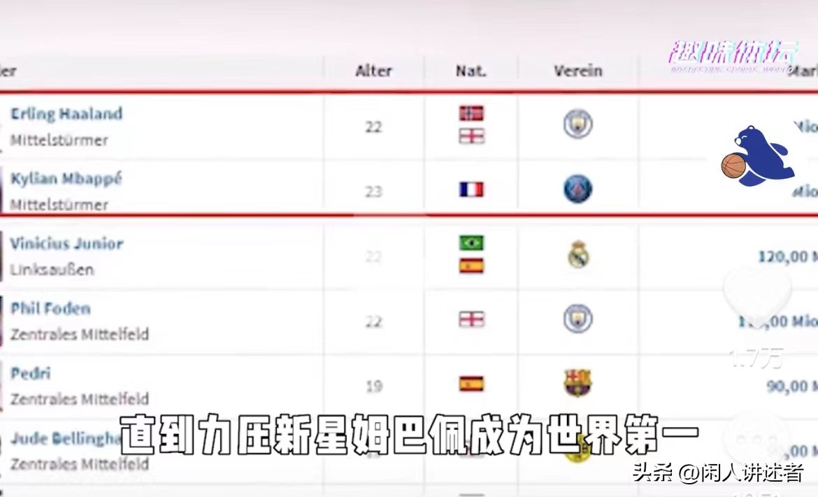 一场没踢但是身价高的球员,哈兰德为什么身价比不上姆巴佩