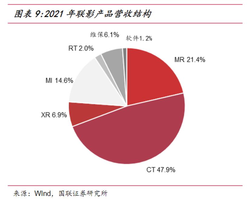 联影医疗上市后估值1000亿,联影医疗未来能成为巨头吗