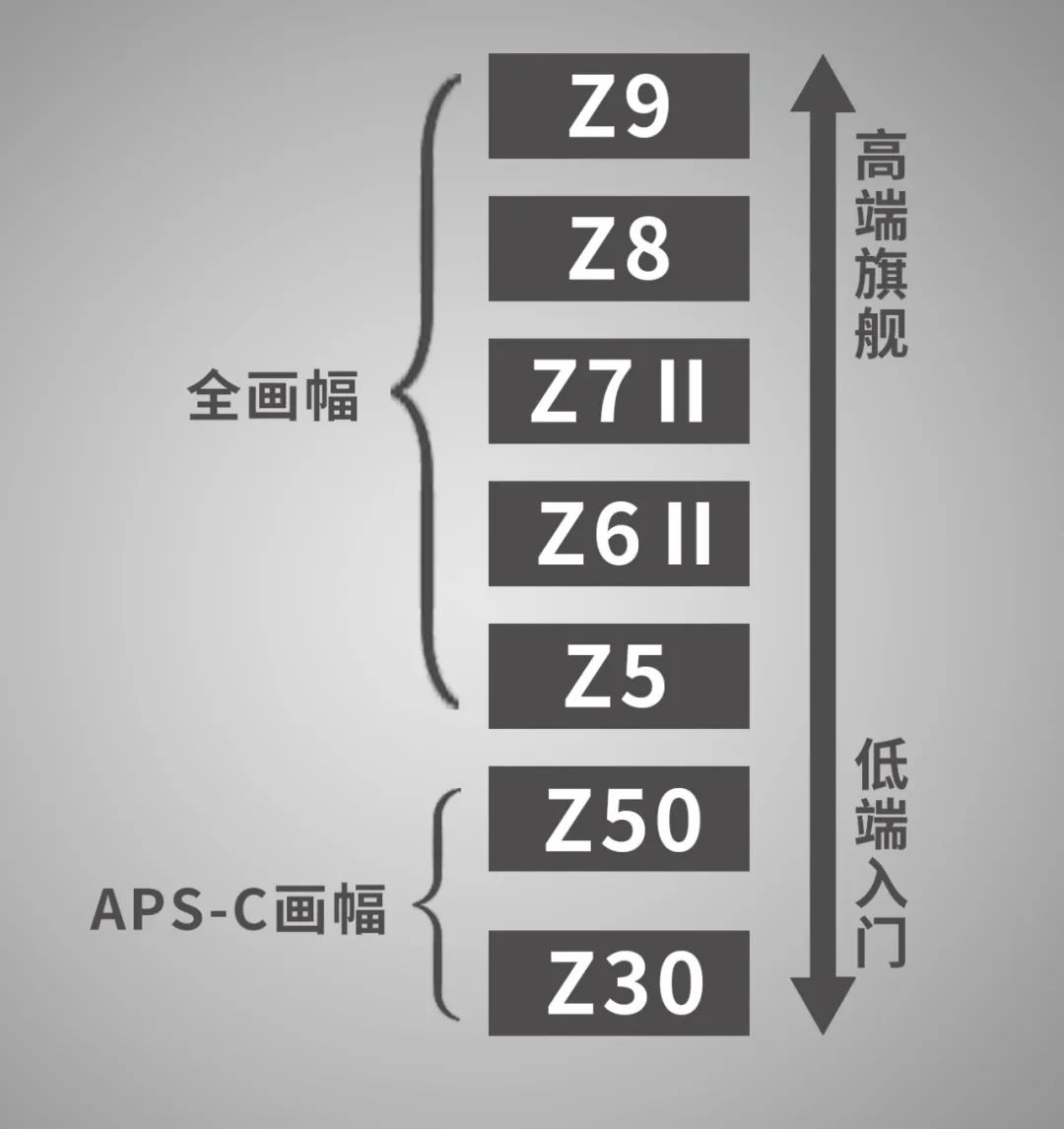 尼康z5z6z7外观区别,尼康z5z6z7z8相机区别