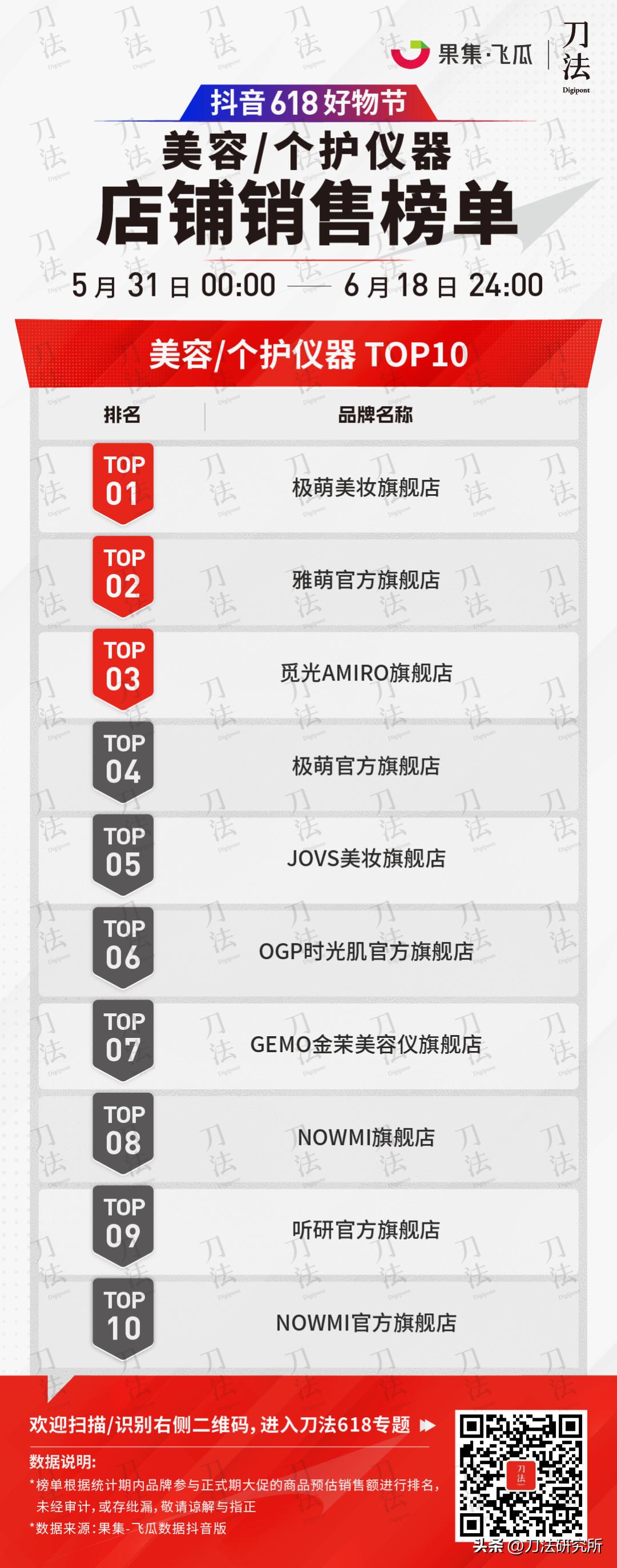 极米投影618全周期全网gmv破7亿,全网618销售数据公布