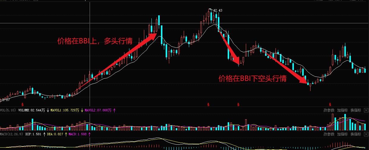 bbi多空指标详解期货交易,bbiboll指标在期货中的应用