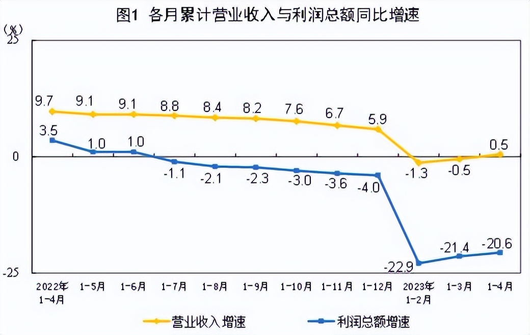 规模以上工业企业利润下降意味着,1-4月份全国规模以上工业企业利润