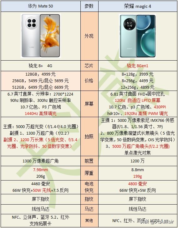 荣耀magic4pro和mate40pro对比,mate50和magic4