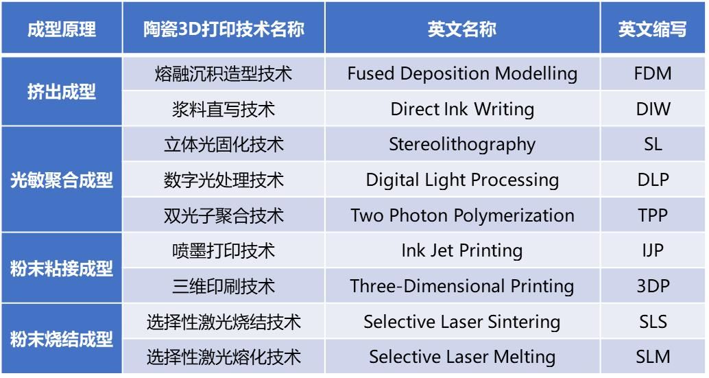 一篇文章带你了解陶瓷3d打印,陶瓷3d打印技术的成型过程