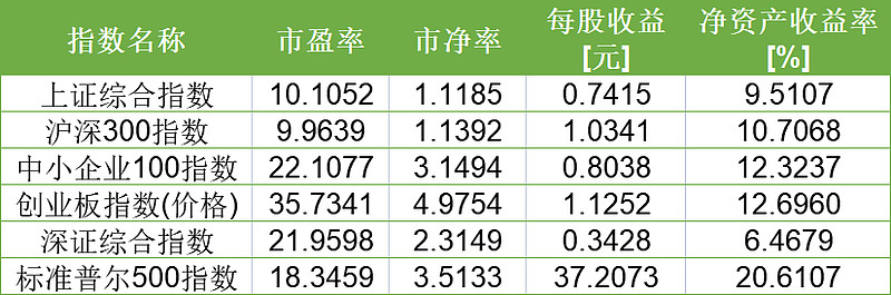 标普500目前泡沫大吗,标普500现在的风险
