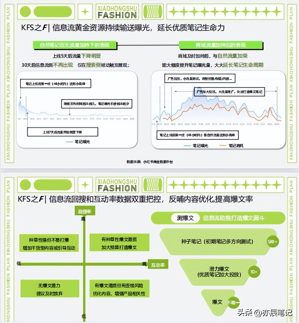 服装行业小红书运营模式,小红书商业模式画布九要素