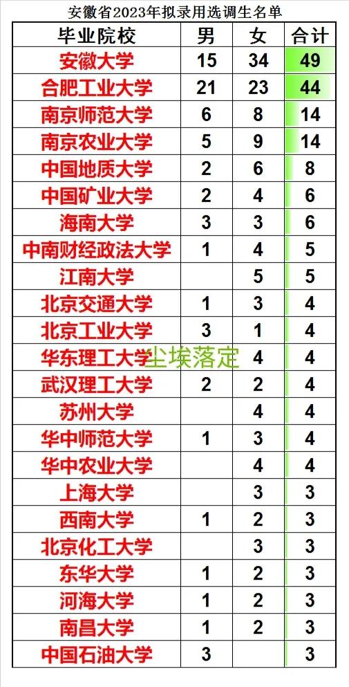 安徽省2024年选调生排名查询,2023年安徽省选调生分配公示