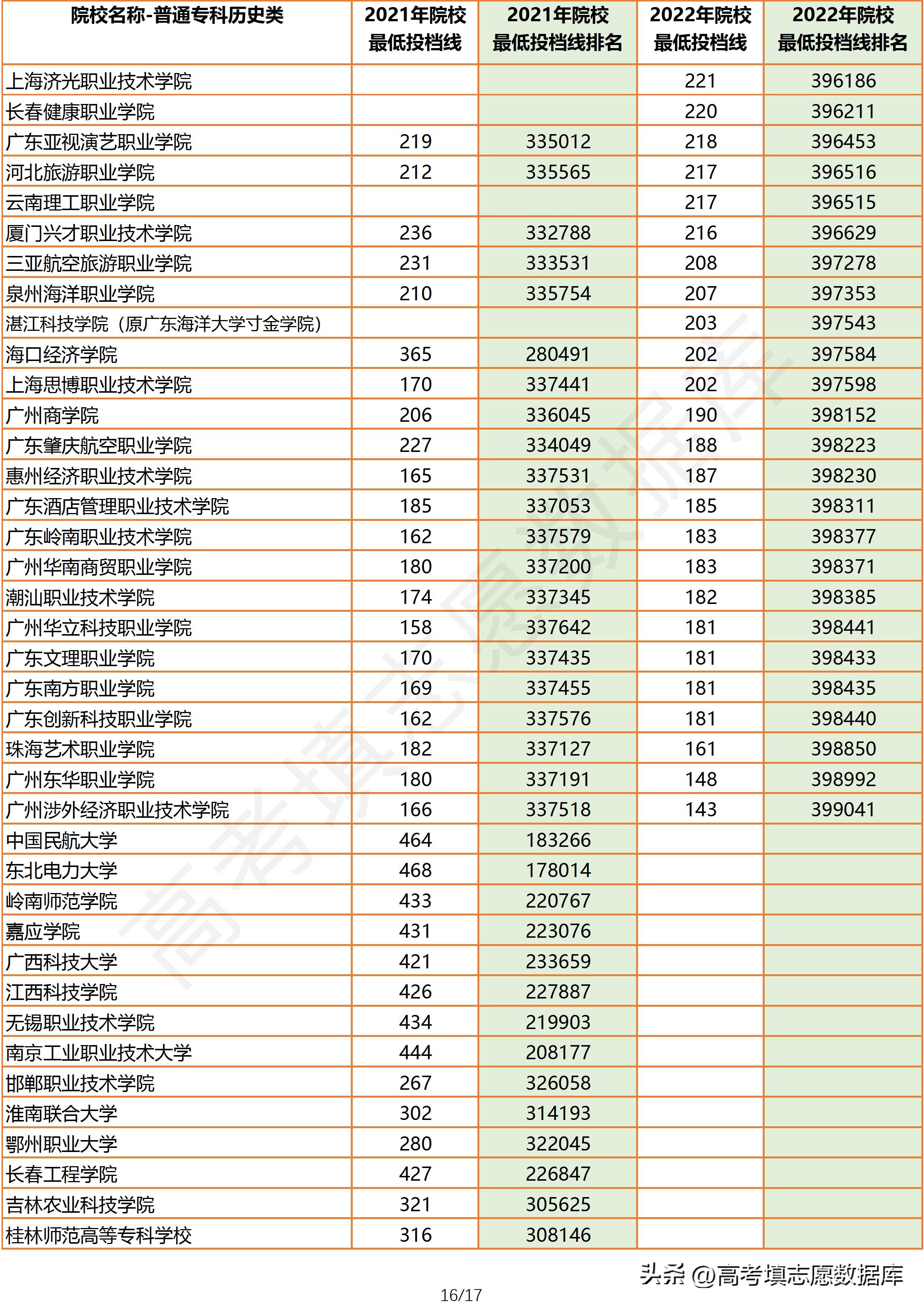2021年广东高考物理投档线,2021广东物理类专科投档情况