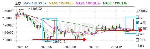 市场已经逐步迎来了从反弹到反转的机会