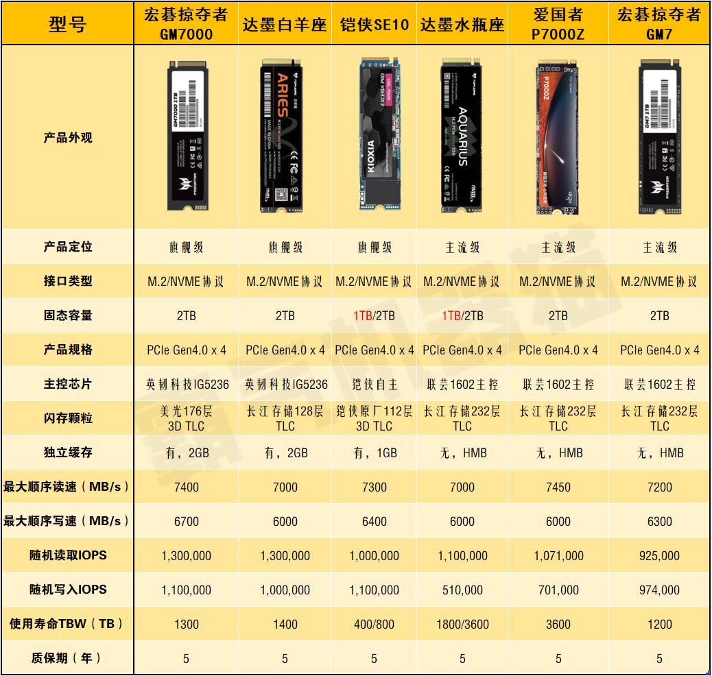 市售六款热门固态硬盘性能横评——谁才是PCIe4.0硬盘性价比之王