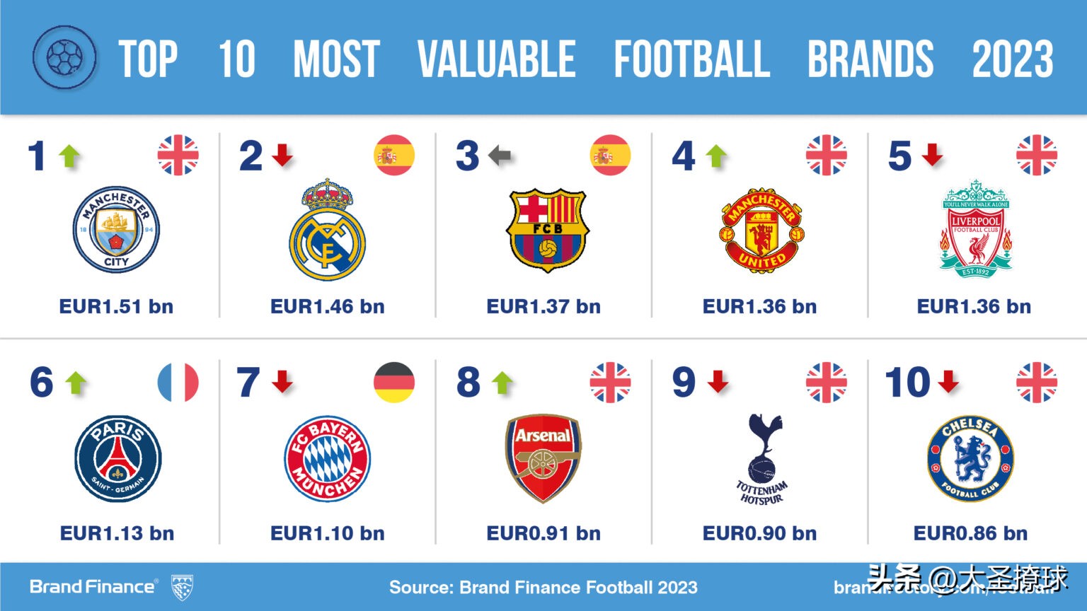 阿森纳球队身价,阿森纳夺回英超榜首